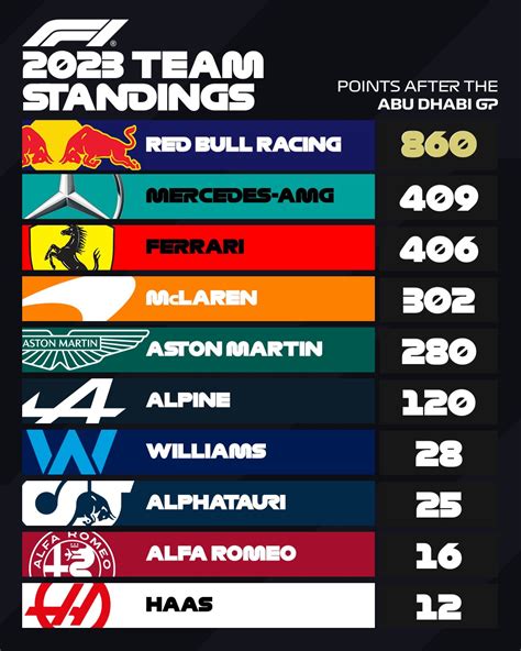 2023 F1 Constructor Standings.